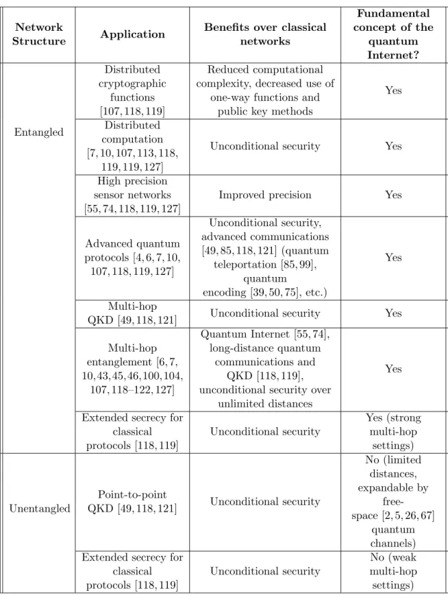 Table 1.1: Attributes and application scenarios of the quantum Internet.