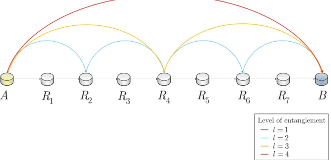 Figure 2-1: Entanglement distribution in the doubling architecture. The aim is to gener- gener-ate long-distance entanglement between distant quantum nodes A and B through a chain of q intermediate R i , i = 1, 