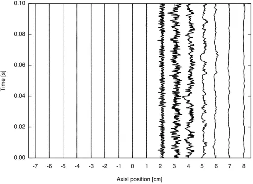Fig. 3.7: Instantaneous axial velocity values at various locations along the centerline
