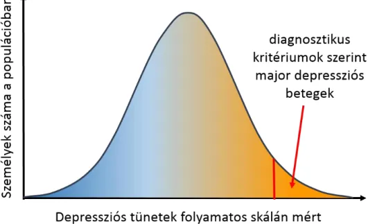 1. ábra. A depresszió mint folyamatos vonás [adaptálva: (Plomin et al., 2009)] 