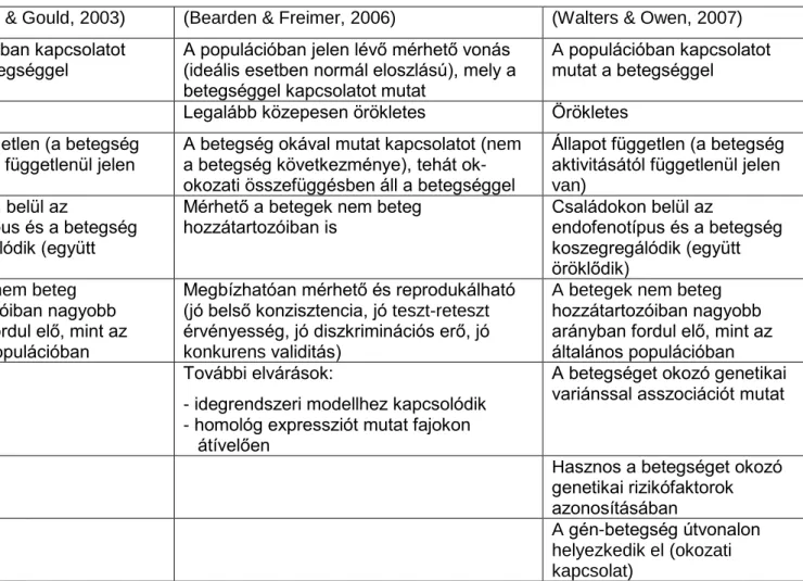2. táblázat: Néhány példa az endofenotípus definíciók evolúciójára és különbségeire 