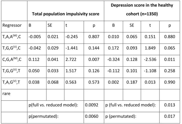 6. táblázat A COMT gén haplotípus hatása az impulzivitásra a teljes populációban és a  depresszió pontszámra az egészséges kohortban 