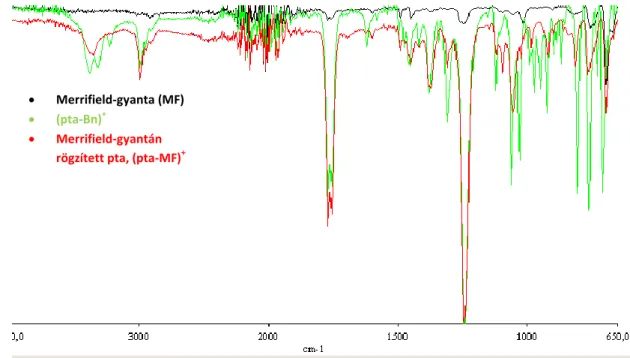 1. ábra A (pta-Bn) +  és a Merrifield gyantán rögzített pta, (pta-MF) +  IR-spektrumai 