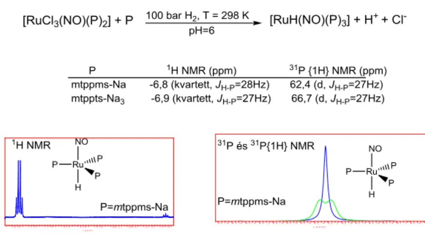 4.2.1.3. táblázat [{(η 6 -arén)RuCl 2 } 2 ] és mtppts-Na 3  vizes oldataiban Ar, illetve H 2  atmoszférában képződő  komplexeinek NMR-adatai (*  31 P{ 1 H} NMR)  Gáztér  Képződött Ru-komplex  31 P NMR (ppm)  1 H{ 31 P} NMR (ppm)  [P]:[Ru]=2  Ar    [(η 6 -C