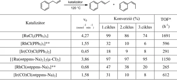 4.3.3.1. táblázat Szol-gél módszerrel heterogenizált [RuCl 2 (P) 3 ], [RhCl(P) 3 ] és [IrCl(CO)(P) 2 ] katalitikus  aktivitásai (P= PPh 3 , mtppms-Na) [K5]  Katalizátor  v 0 (mmol -1 min -1 ) Konverzió (%)  TOF* (h-1)  1.ciklus  2.ciklus  3.ciklus 