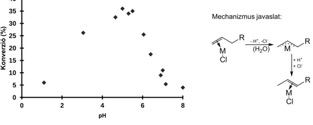 9. ábra  Az allilbenzol izomerizálása a [{Ru(mtppms-Na) 2 } 2 (µ-Cl) 2 ] különböző pH-jú vizes oldataival  ([Ru]= 2 10 -3  M, V(puffer oldat)= 5 ml, n szubsz