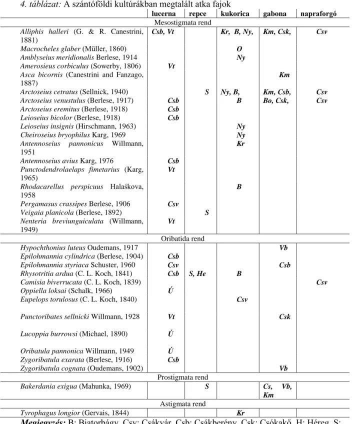 4. táblázat: A szántóföldi kultúrákban megtalált atka fajok 