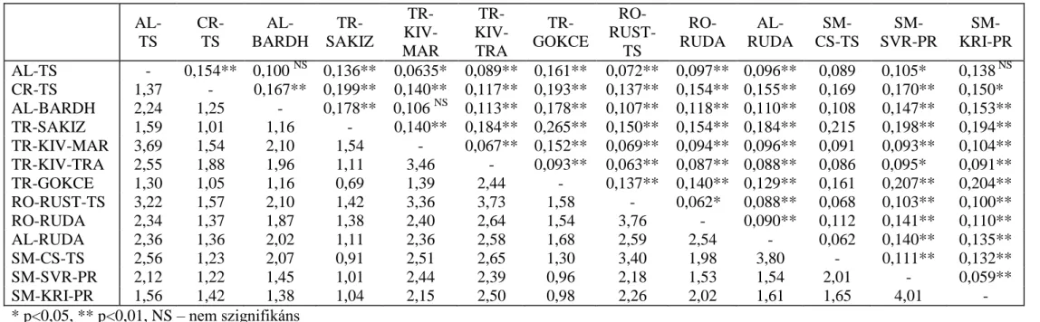 4. táblázat: A 13 vizsgált fajta közti populációs differencia értékek, F ST  (átló felett) és Nm (átló alatt)  AL-  TS  CR- TS   AL-BARDH   TR-SAKIZ  TR-   KIV-MAR  TR-   KIV-TRA   TR-GOKCE  RO-  RUST-TS   RO-RUDA   AL-RUDA  SM-  CS-TS  SM-  SVR-PR  SM-  K