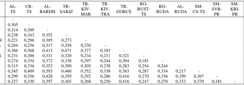 6. táblázat: Nei-féle genetikai távolság (D A ) értékek a vizsgált populációk között  AL-  TS  CR- TS   AL-BARDH   TR-SAKIZ  TR-  KIV-MAR  TR-  KIV-TRA   TR-GOKCE  RO-  RUST-TS   RO-RUDA   AL-RUDA  SM-  CS-TS  SM- SVR-PR  SM- KRI-PR  AL-TS  -  CR-TS  0,305