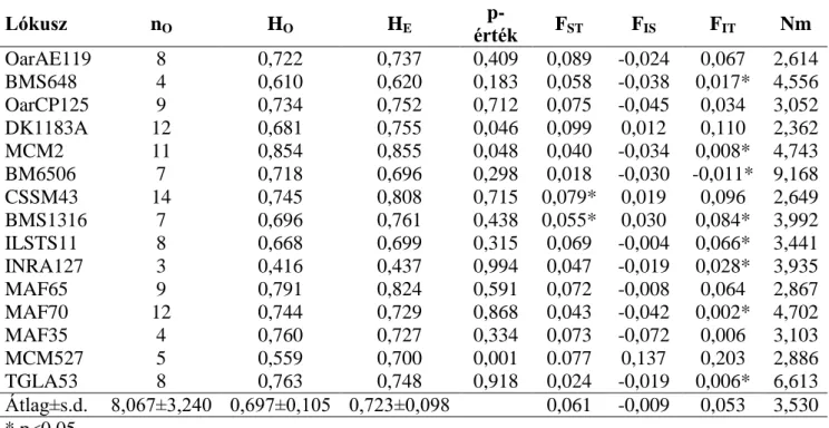 9. táblázat: A vizsgált lókuszok főbb jellemzői (megfigyelt allélszám (n O ), megfigyelt (H O )  és  várt  (H E )  heterozigozitás,  p-érték,  Wright-féle  statisztika  értékei  (F ST ,  F IS ,  F IT ),  Nei-féle  Nm)  Lókusz  n O H O H E  p-érték  F ST F 