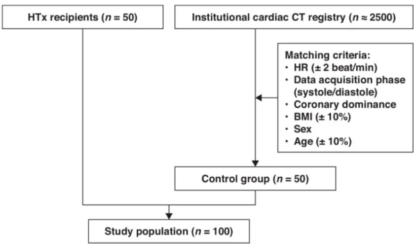 Figure 12 | Flowchart of study population selection. BMI = body mass index (weight in kilograms divided  by the square of height in meters), HR = heart rate, HTx = heart transplantation