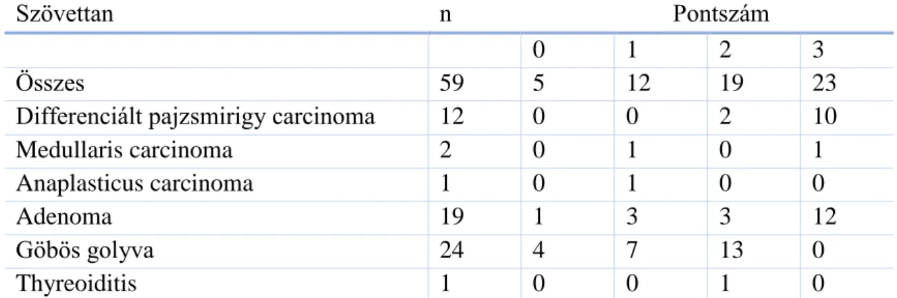 A szövettani diagnózisokat és a göbök MIBI felvételének mértékét az 8. táblázat mutatja  be