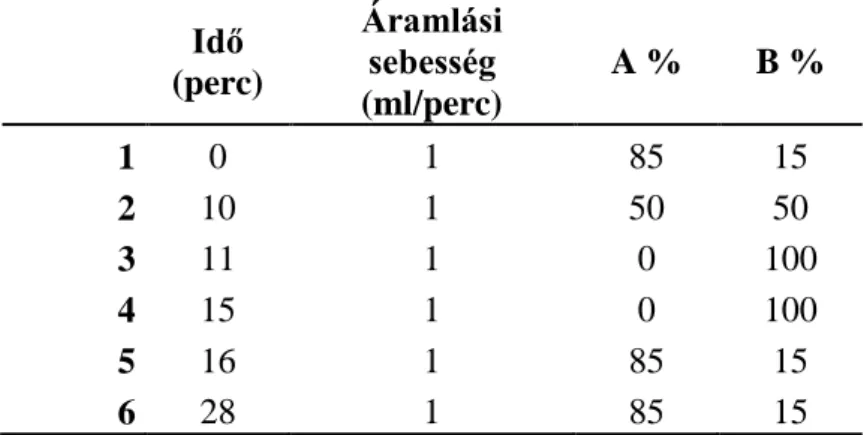 4. táblázat A szalicilsav elválasztáshoz használt gradiens program.     Idő  (perc)  Áramlási sebesség (ml/perc)  A %  B %  1  0  1  85  15  2  10  1  50  50  3  11  1  0  100  4  15  1  0  100  5  16  1  85  15  6  28  1  85  15 