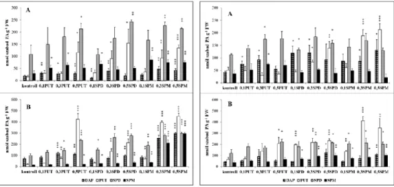 A poliamin-kezelések hatását vizsgáló második részben a 42. ábra diszkussziós ábra a  búza  és  kukorica  esetén  tapasztalt  hatások  összehasonlítására,  míg  a  putreszcin-  és  abszcizinsav-kezelések összehasonlítása során kapott legérdekesebb eredmény