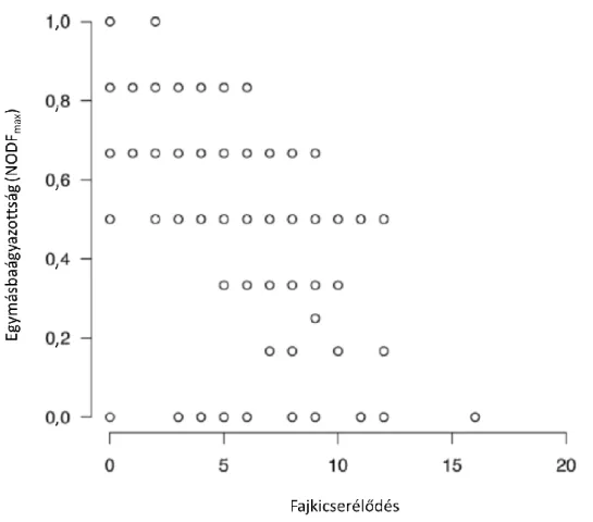 6. ábra: A fajkicserélődés és az NODF max  függvénnyel mért egymásbaágyazottság kapcsolata 4×4-es  adatmátrixok vizsgálata esetén 