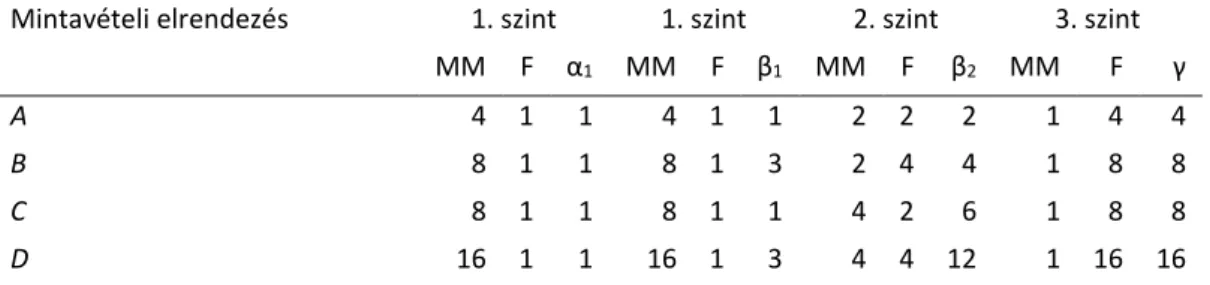 1. táblázat: A mintaméret (MM) és a fókusz (F) hatása az additív diverzitásra (a cellákban lévő számok  fajszámot mutatnak: α 1 , β 1 , β 2  és γ) az élőhelyi hierarchia 3 szintjén 4 mintavételi elrendezés esetén a  feltételezett  adatsort  vizsgálva  (min