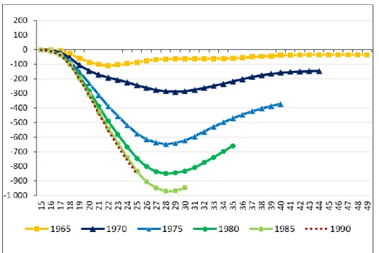19. ábra Élveszületési deficit a nők adott életkorában, a Benchmark (1960-as)  évjárat születéseihez képest, évjáratok szerint (ezer nőre jutó  születés-elmaradás az 1960-as évjárathoz képest, a nők adott életkoráig, születési 