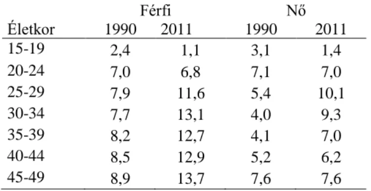 3. táblázat Az egyszemélyes háztartásban élő férfiak és nők aránya az összes korcsoportba tartozó  férfiak és nők körében, 1990, 2011