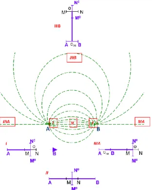 I.1  ábra:  A  három-elektródás  null-  (I),  Schlumberger  null-  (II),  és  a  dipól  axiális-  (IIIA),  illetve  ekvatoriális null-elrendezések (IIIB) az A és B áramelektródák által a felszínen kialakított áramvonal  rendszerhez viszonyítva 