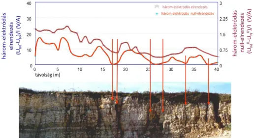 I.3  ábra:  Terepi  tesztmérés  repedések  lokalizálására  egy  kőbánya  falával  párhuzamosan  három  elektródás hagyományos-, illetve három elektródás null-elrendezésekkel (Szalai et al., 2002 alapján) 