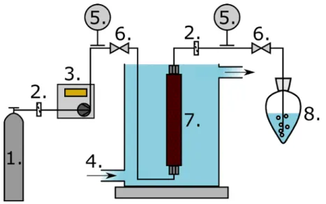 3.1. ábra. Dinamikus oldhatóság-mérő berendezés 1. szén-dioxid palack; 2. szűrő, 0,2 µm  jellemző pórusméret; 3