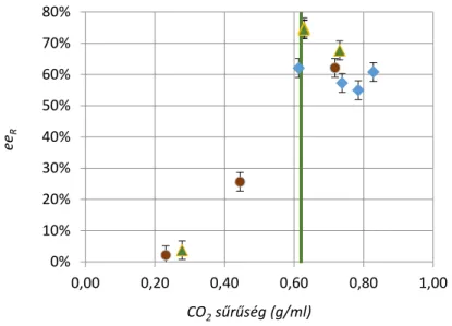 4.12. ábra. Cisz-krizantémsav rezolválása (S)-2-benzilamino-1- butanollal. A kék jelölő a  33 °C, a zöld a 40 °C, a piros a 47 °C  hőmérsékleten végzett mérések eredményeit mutatja