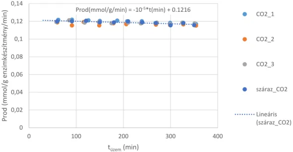 4.21. ábra. Folyamatos rendszerben az enzimaktivitás változásának mérése Novozym 435  esetén 1-feniletanol tributir in átészterezésével történő rezolválásának mintapéldáján