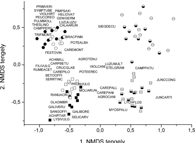 2.1.1. ábra. A kékperjés láprétek és mezofil kaszálórétek kaszált és felhagyott állományaiban a vegetáció és  magbank fajösszetétele (Sørensen hasonlósági függvénnyel számolt NMDS ordináció; stressz: 12,64)