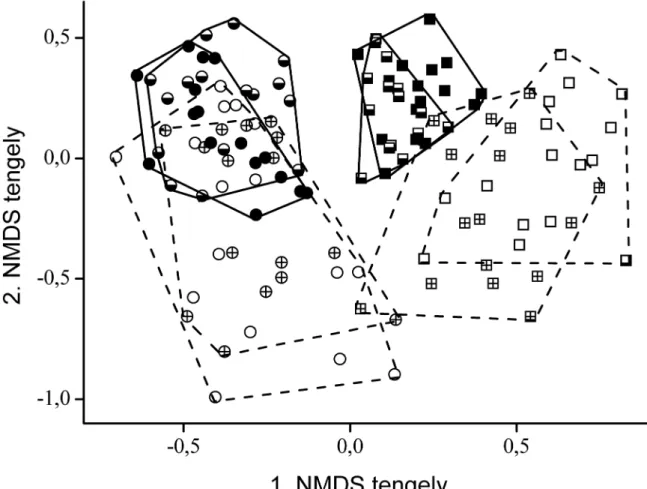 A fajok fitomassza tömegein alapuló NMDS ordinációs ábrán (2.2.1. ábra) a két gyeptípus  jól elvált az első tengely mentén, míg a kaszált és felhagyott állományok a második tengely  mentén különültek el