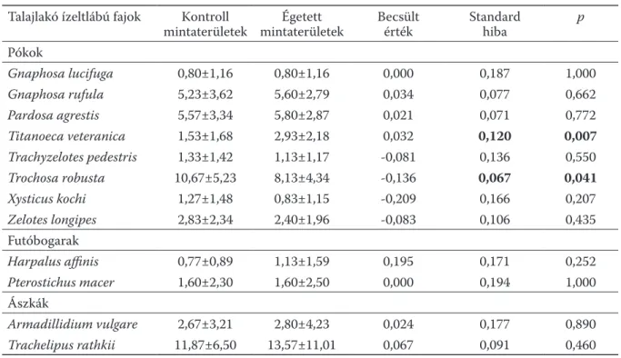 3.2.5. táblázat. A leggyakoribb talajlakó ízeltlábú fajok egyedszáma (átlag ± szórás) a kontroll és égetett minta- minta-területeken, valamint az általánosított lineáris modellek eredményei