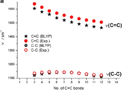 2-9. ábra: Terc-butil csoportban végződő transz-poliének C–C és C=C Raman-sávjai  pozíciójának változása a lánchosszal (a szén-szén kötések számával)