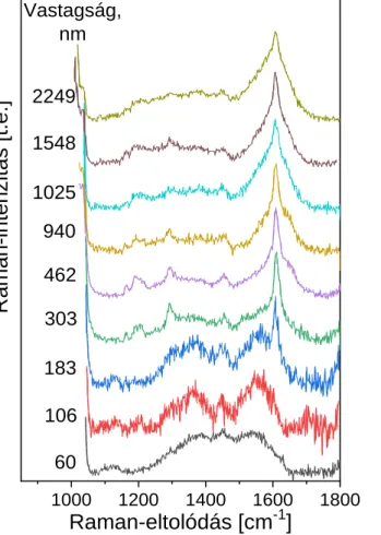 5-1. ábra: Különböző rétegvastagságú, benzolból növesztett polimerszerű a-C:H  vékonyrétegek 785 nm-es gerjesztésű Raman-spektrumai