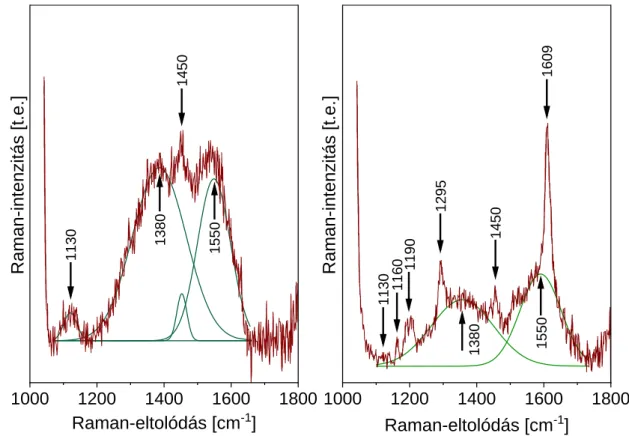 5-2. ábra: A Raman-spektrumokban megfigyelhető sávok a 60 nm és a 303 nm vastag minták    
