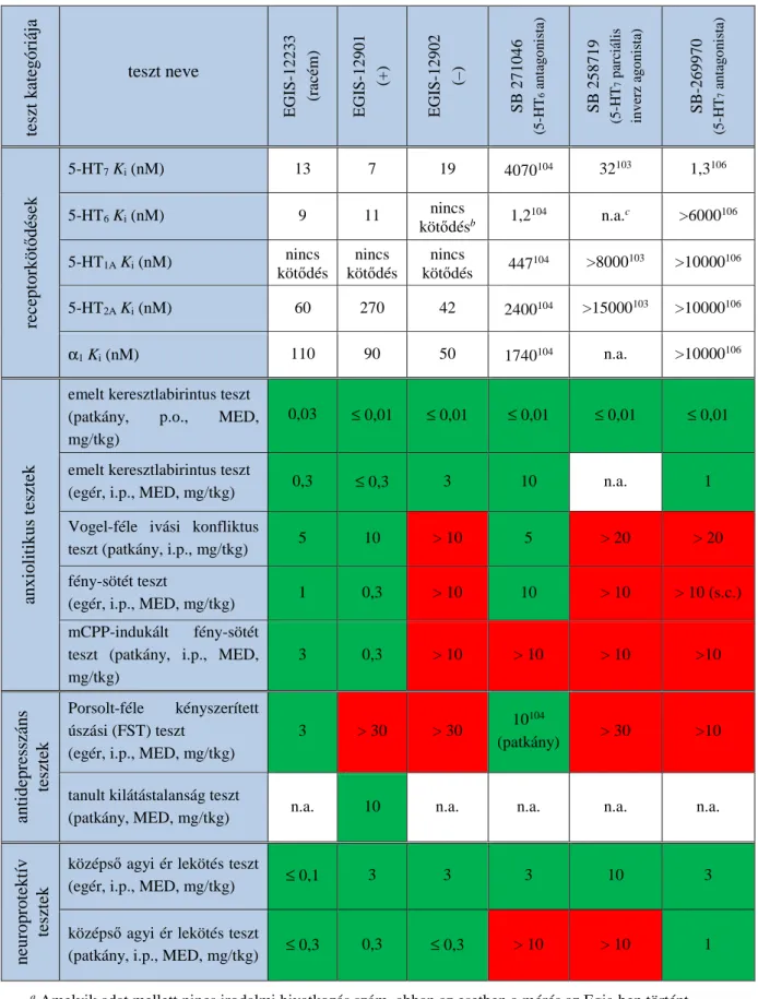 4. táblázat. A racém EGIS-12233 és két enantiomerjének (EGIS-12901, 12902)  receptorprofilja és in vivo eredményei, referens vegyületekkel összehasonlítva a