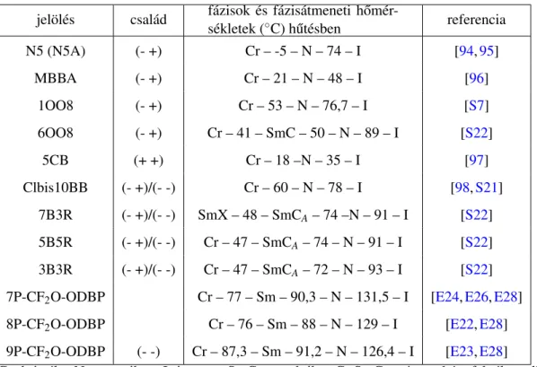 1. táblázat: A vizsgált folyadékkristályok fázisai és fázisátmeneti h˝omérsékletei h˝utésben