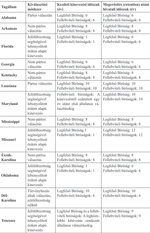 3. táblázat: Kiválasztási módszerek az USA egyes tagállamaiban Tagállam Kiválasztási 