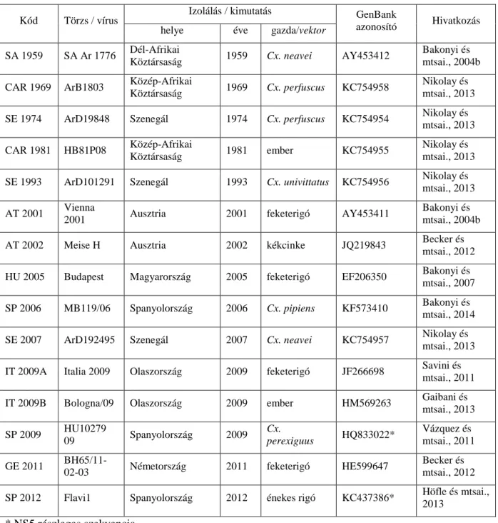 7. táblázat: A filogenetikai vizsgálatokba bevont USUV szekvenciák 