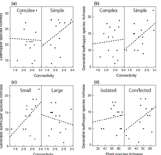 Fig. 3.2.1. Interaction plots showing the relationship between leafhopper species richness/generalist  leafhopper  species  richness  (y-axis)  and  the  landscape  parameters  (x-axis)