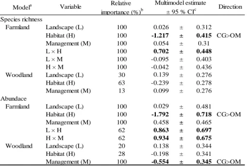 Table  3.3.1.  Summary  table  for  generalized  linear  regression  model  results  on  farmland  and  woodland butterfly species richness and abundance testing the effects of habitat type (H: calcareous  grassland  vs