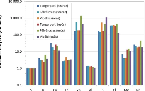 1. ábra  Különböző aeroszol komponensekre számított dúsulási tényezők medián értékei a  három Dar es Salaam-i mintavételi helyen a száraz és az esős évszakban (referencia elem: Si)