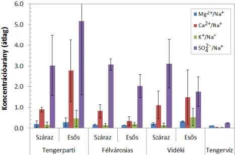 2. ábra  Ionos alkotók átlagos koncentrációaránya, annak váltakozása tengervízben és a Dar es  Salaam-i légköri aeroszolokban a három mintavételi ponton különböző évszakokban