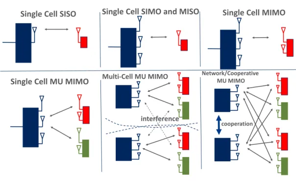 Fig. 2.1 The evolution of multiple antenna systems from single cell single input single output transmissions to cooperative network multiple input multiple output transmissions.