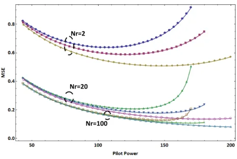 Fig. 3.4 The MSE as a function of the pilot power of a SIMO system with N r = 2 , 20 , 100 antennas respectively, for 3 different sum power constraints (200 mW, 225 mW and 250 mW)