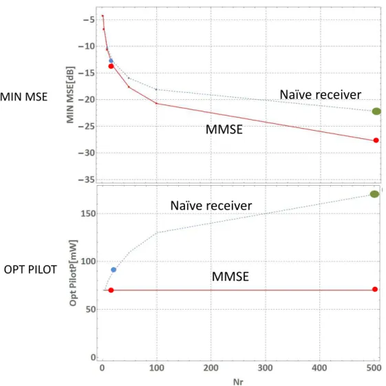Fig. 4.2 The achievable minimum MSE and the optimum pilot power as the function of the number of the base station antennas when employing the naïve receiver and the MMSE receiver