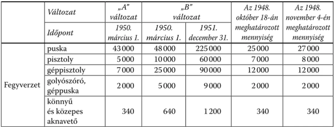 2.4. TÁBLÁZAT.  Elérendő éves gyártási kapacitások a HM Katonai Főcsoport XII. Osztálya szerint