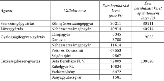 2.6. TÁBLÁZAT.  1950. évi beruházási keret a hadiipar számára.  