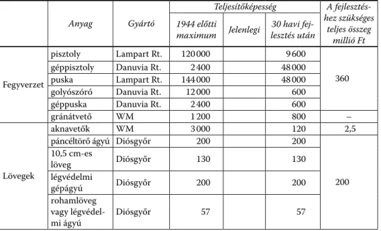 2.1. TÁBLÁZAT.  Egykori és elérendő hadianyag-gyártási kapacitások.  