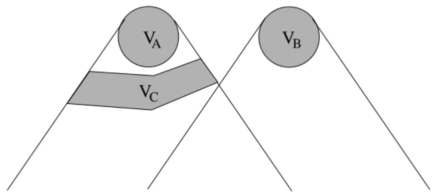 Figure 2.1: Full speiation of what happens in V C makes events in V B