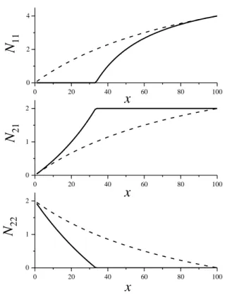 1. ábra: Koordinációs számok függése az összetételtől N 1 =4 és N 2 =2 esetén kémiailag  teljesen rendezett (folytonos vonal) és teljesen rendezetlen rendszerekben (szaggatott vonal)