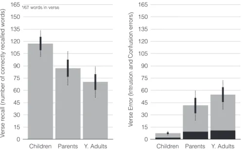 Figure 1 Verbatim, free-recall performance of rhyming verse; 4-year-olds versus adults